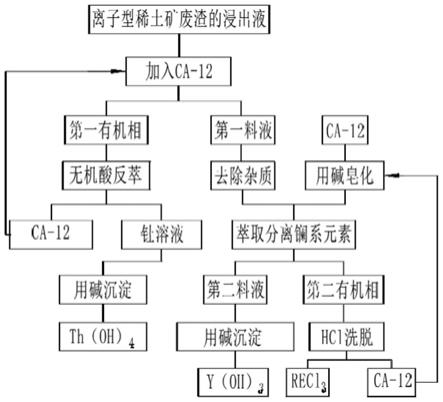 从废渣浸出液中回收钍和稀土的方法与流程