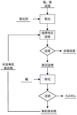 从含铬、铁溶液中分离铬铁的方法