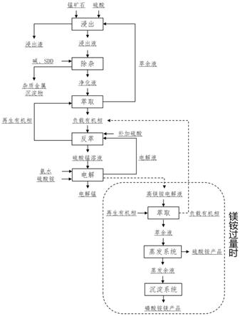 电解锰的生产方法与流程