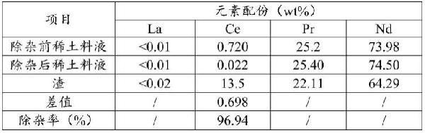 高铈镨钕稀土料液除铈的方法与流程