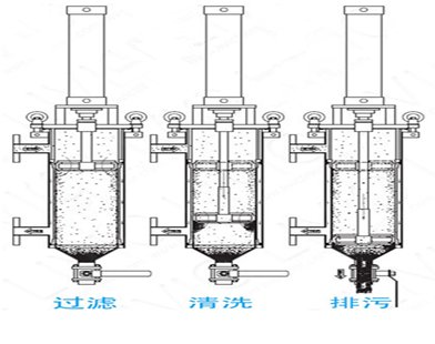 SCFC气动自清洗过滤器 SCFC气动自清洗过滤器