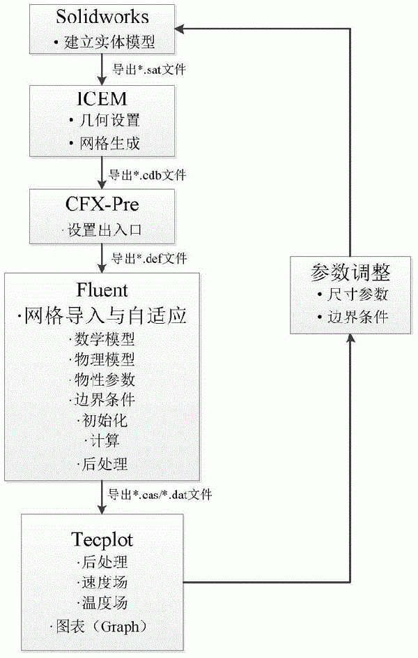 基于Fluent软件对旋流电解槽结构优化的方法与流程