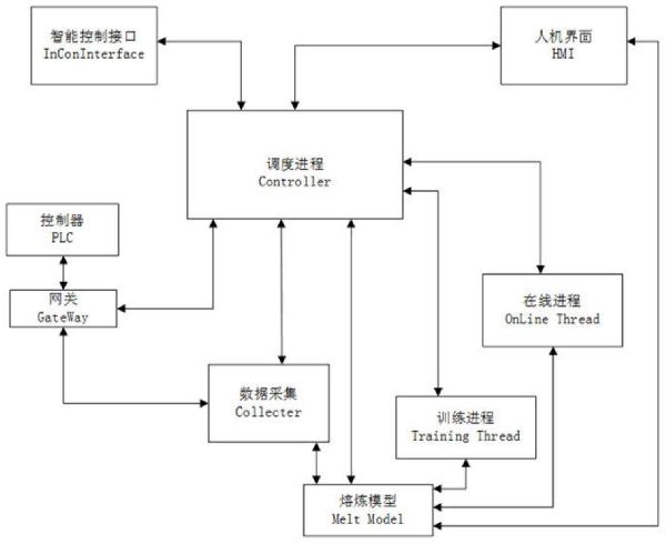 分布式电弧炉炼钢过程控制方法与流程