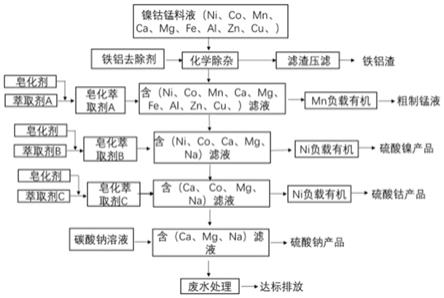 羧酸类萃取剂对电池中间料液中镍钴锰的分离回收方法与流程