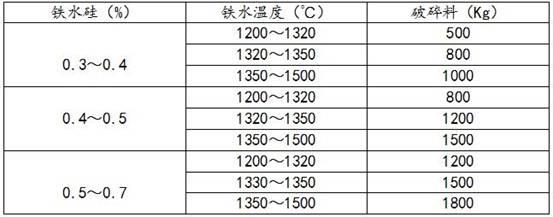 应用于提高转炉冶炼废钢使用率的方法与流程