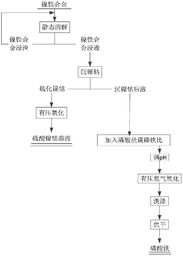 生产磷酸铁的方法与流程