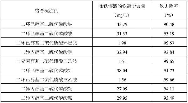 工业含铁酸性溶液的深度除铁方法