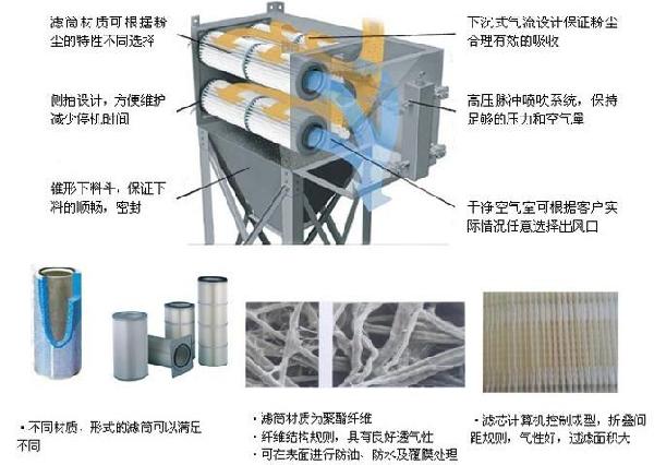 滤筒除尘器结构 滤筒除尘器结构