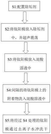 去除钛阳极表面涂层的方法与流程