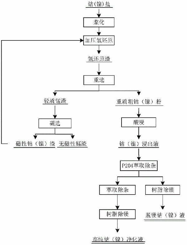 粗制钴/镍盐原料高效分离钴/镍镁锰的方法与流程