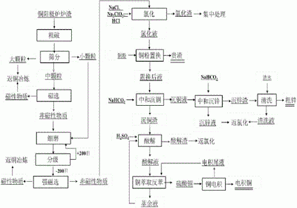 铜阳极炉炉渣综合利用的方法与流程