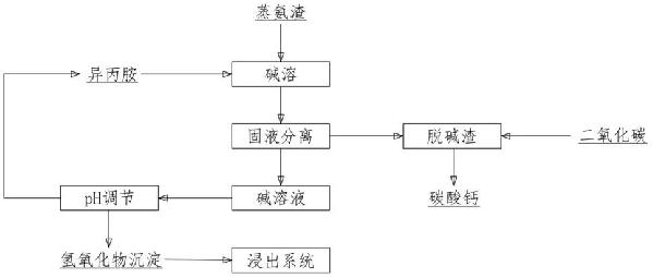 蒸氨渣处理方法与流程