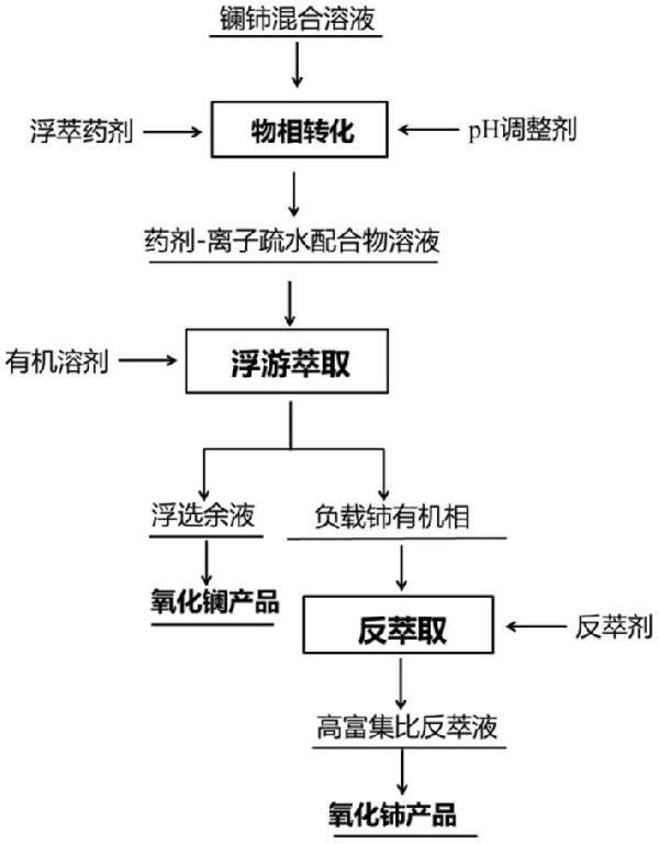 用于强化镧和铈浮萃分离的浮萃药剂及选择性分离镧和铈的方法