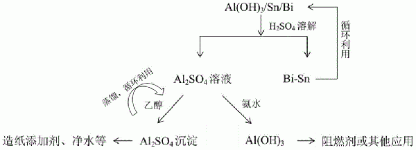 铝基材料水解制氢产物的回收方法与流程