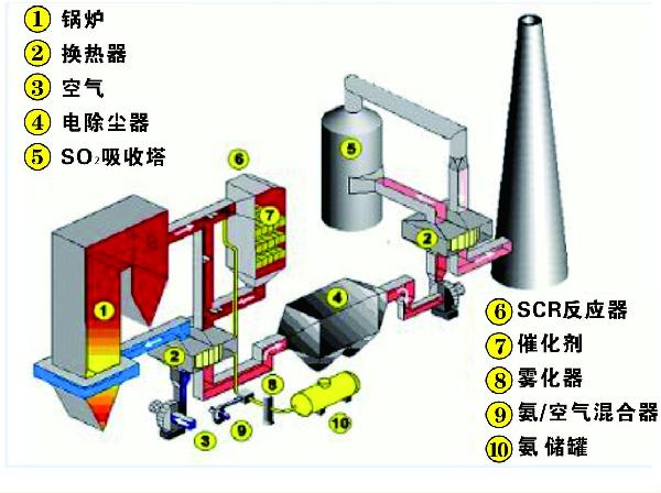 法烟气脱硝