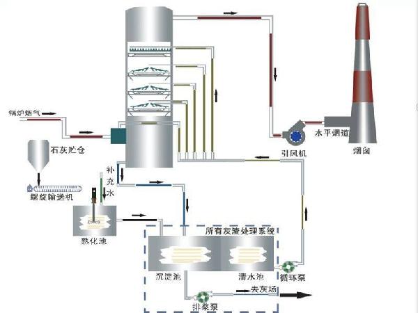 锅炉除尘脱硫设备,锅炉除尘脱硫脱硝设备原理图
