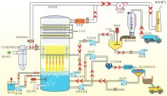 烟气脱硫装置