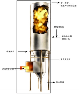 烟气脱硫设备