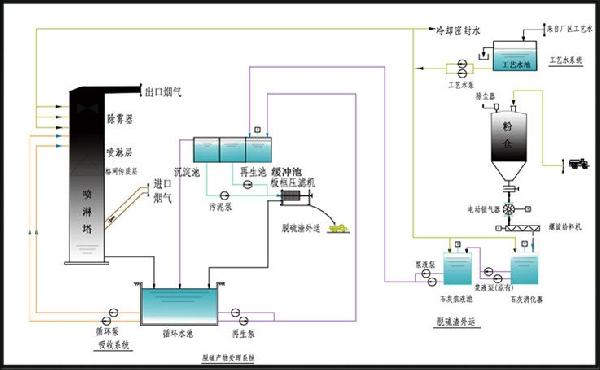 湿法脱硫