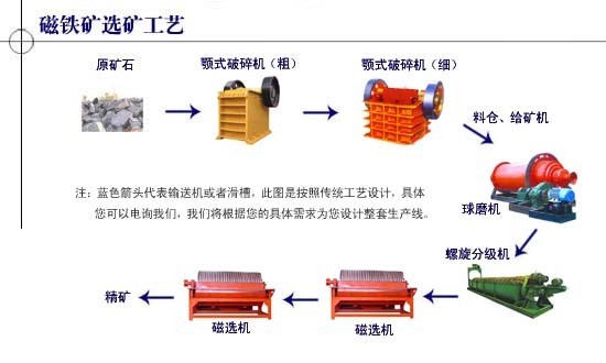 磁选工艺流程 