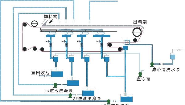水平带式真空过滤机工艺流程图