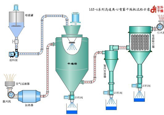 高速离心喷雾干燥机