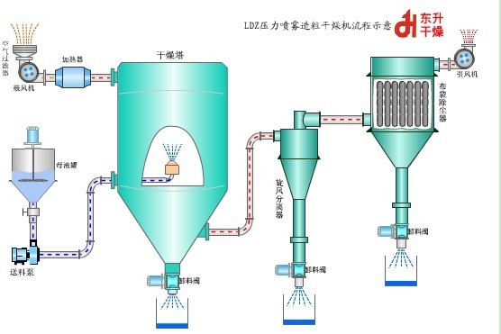 压力喷雾造粒干燥机