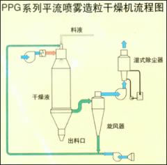 平流喷雾造粒干燥机