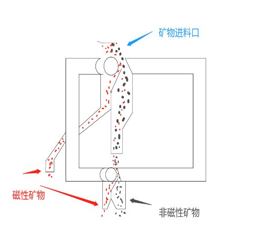 矿物磁选机