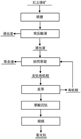 从红土镍矿中选择性提钪的方法