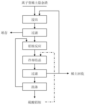 从离子型稀土除杂渣回收铝的方法与流程