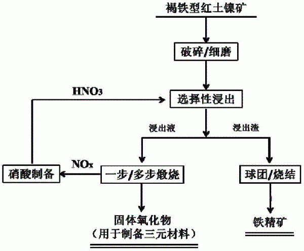 利用硝酸介质综合处理红土镍矿的方法与流程