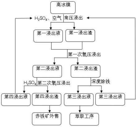 高冰镍分段浸出制备硫酸镍的方法与流程