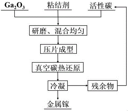 氧化镓真空碳热还原制备金属镓的方法与流程