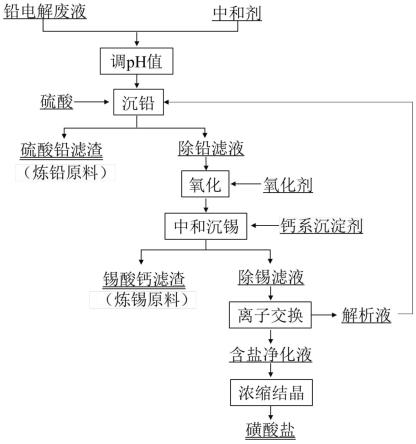 甲基磺酸体系铅电解精炼废液净化方法