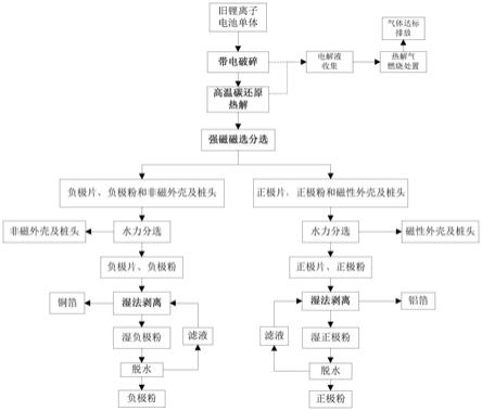 从废旧锂电池磁选分离正负极粉的方法与流程