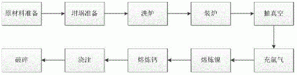 镍钙中间合金的制备方法与流程