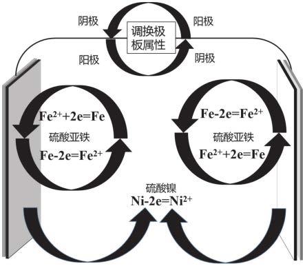 双向电解铁镍合金分离提取铁、镍的方法