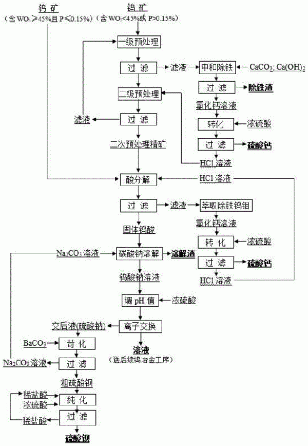 从钨矿物中酸碱联合提取钨的方法与流程