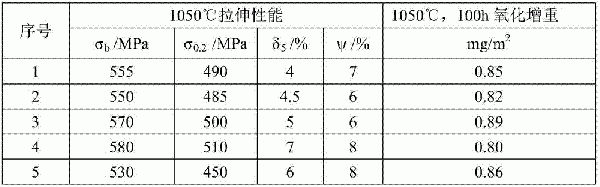 高温模具用铸造镍基合金的制作方法