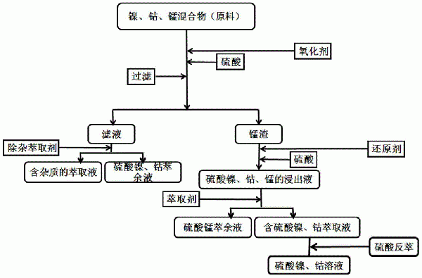 从镍、钴、锰混合物中分步浸出镍、钴的方法与流程