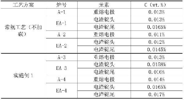 工业化生产1吨镍基变形高温合金电渣重熔锭头部碳含量的控制方法与流程