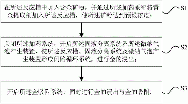 无氰提取剂及黄金提取方法与流程