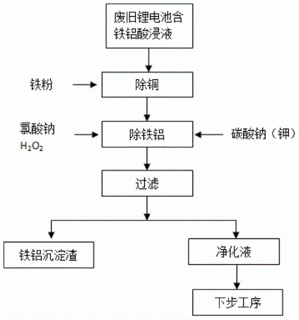 从废旧三元锂离子电池中回收铁、铝的方法与流程