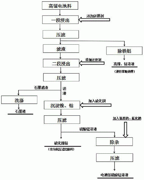 电池黑粉料分离镍钴锂锰制备电池级硫酸锰的方法与流程