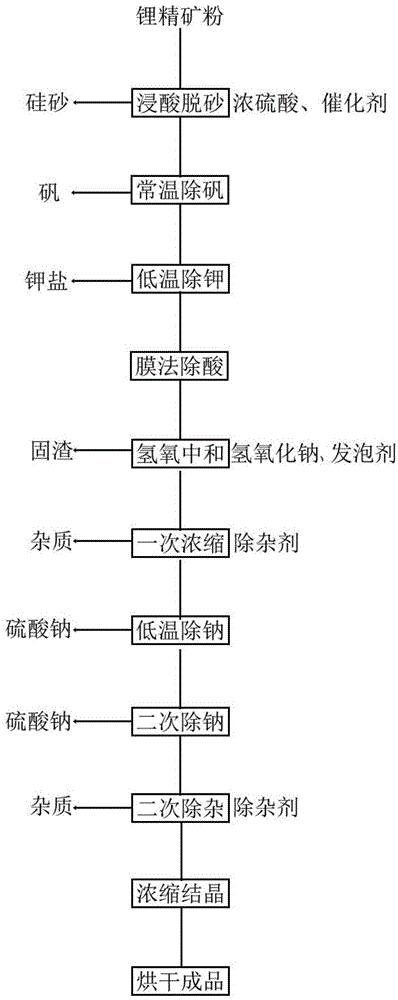 硫酸直浸提取矿石中的锂并加工为氢氧化锂的方法与流程