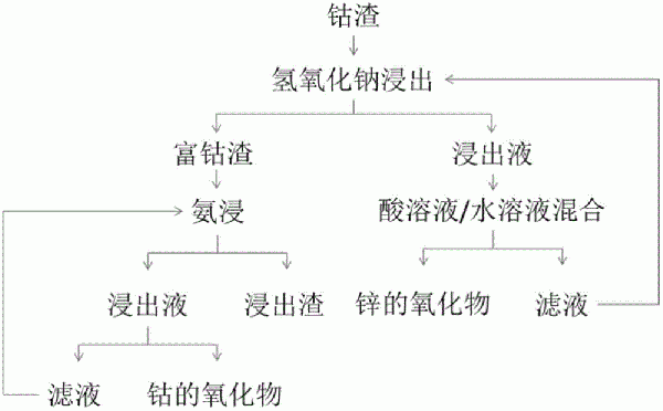 分离回收钴渣中锌、钴的方法与流程