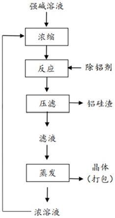 强碱溶液除铝的方法和应用与流程