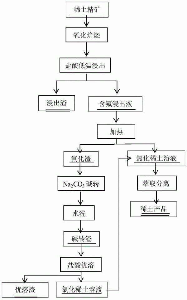 分解氟碳铈矿的方法与流程