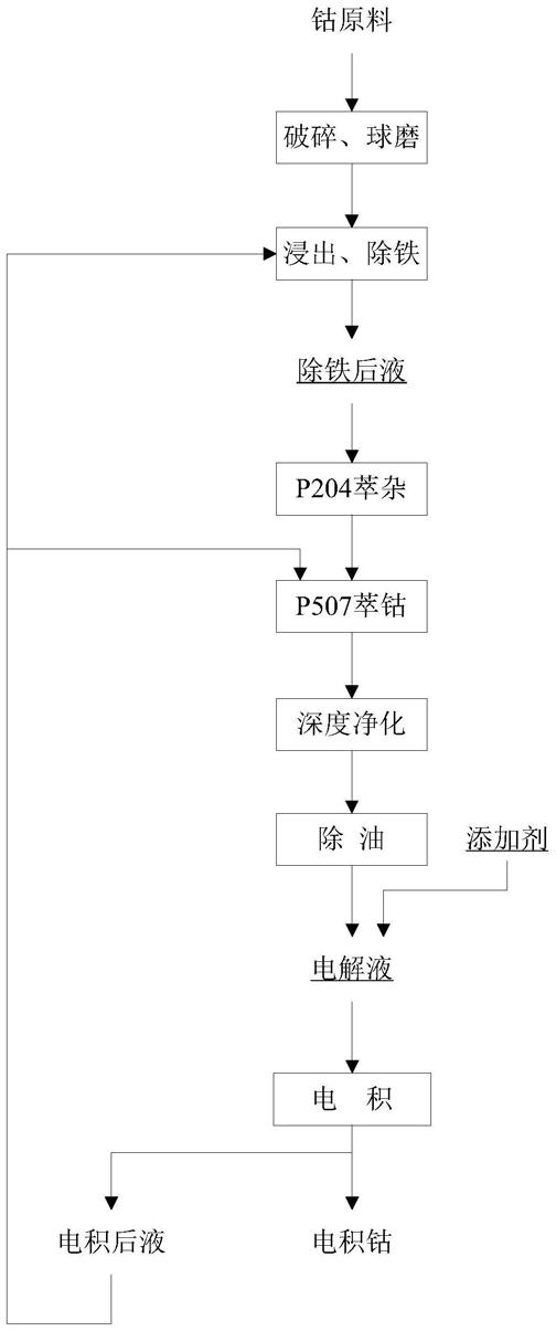 生产电积钴的方法与流程